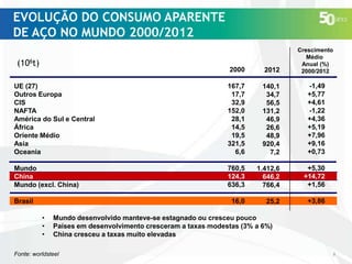EVOLUÇÃO DO CONSUMO APARENTE
DE AÇO NO MUNDO 2000/2012
2000

2012

Crescimento
Médio
Anual (%)
2000/2012

UE (27)
Outros Europa
CIS
NAFTA
América do Sul e Central
África
Oriente Médio
Asia
Oceania

167,7
17,7
32,9
152,0
28,1
14,5
19,5
321,5
6,6

140,1
34,7
56,5
131,2
46,9
26,6
48,9
920,4
7,2

-1,49
+5,77
+4,61
-1,22
+4,36
+5,19
+7,96
+9,16
+0,73

Mundo
China
Mundo (excl. China)

760,5
124,3
636,3

1.412,6
646,2
766,4

+5,30
+14,72
+1,56

16,0

25,2

+3,86

(106t)

Brasil
•
•
•

Mundo desenvolvido manteve-se estagnado ou cresceu pouco
Países em desenvolvimento cresceram a taxas modestas (3% a 6%)
China cresceu a taxas muito elevadas

Fonte: worldsteel

8

 