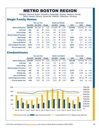 © 2019 North Leaf Solutions LLC as Domus Analytics, under license for Greater Boston Association of REALTORS® 10
METRO BOSTON REGION
Arlington, Belmont, Boston, Brookline, Cambridge, Chelsea, Dedham, Everett,
Milton, Newton, Revere, Somerville, Waltham, Watertown, Winthrop
Single Family Homes
Nov 2019 Nov 2018 Change Oct 2019 Change 2019 2018 Change
Median Selling Price $680,000 $667,500 1.9% $713,600 -4.7% $725,000 $698,000 3.9%
Units Sold 289 364 -20.6% 198 46.0% 3,260 3,432 -5.0%
Active Listings 583 712 -18.1% 843 -30.8% --- --- ---
Months Supply of Inventory 2.0 2.0 0.0% 4.3 -53.5% --- --- ---
New Listings 202 244 -17.2% 456 -55.7% 4,669 4,688 -0.4%
Pending Sales 319 277 15.2% 341 -6.5% 3,546 3,476 2.0%
Days to Off Market 48 50 -4.0% 38 26.3% 39 35 11.4%
Sold to Original Price Ratio 98.2% 97.8% 0.4% 98.0% 0.2% 98.8% 100.2% -1.4%
Price per Square Foot $411 $418 -1.7% $413 -0.5% $427 $414 3.1%
Year over Year Month over Month Year to Date
Condominiums
Nov 2019 Nov 2018 Change Oct 2019 Change 2019 2018 Change
Median Selling Price $646,000 $650,000 -0.6% $633,000 2.1% $649,900 $659,900 -1.5%
Units Sold 539 615 -12.4% 370 45.7% 6,727 7,087 -5.1%
Active Listings 1,575 1,671 -5.7% 2,095 -24.8% --- --- ---
Months Supply of Inventory 2.9 2.7 7.4% 5.7 -49.1% --- --- ---
New Listings 450 580 -22.4% 915 -50.8% 10,297 9,730 5.8%
Pending Sales 616 490 25.7% 665 -7.4% 7,436 7,028 5.8%
Days to Off Market 53 45 17.8% 41 29.3% 42 35 20.0%
Sold to Original Price Ratio 97.5% 99.0% -1.5% 97.6% -0.1% 98.7% 100.5% -1.8%
Price per Square Foot $658 $679 -3.1% $674 -2.4% $684 $683 0.1%
Year over Year Month over Month Year to Date
$0
$100,000
$200,000
$300,000
$400,000
$500,000
$600,000
$700,000
$800,000
$900,000
0
200
400
600
800
1000
Nov-18 Dec-18 Jan-19 Feb-19 Mar-19 Apr-19 May-19 Jun-19 Jul-19 Aug-19 Sep-19 Oct-19 Nov-19
Condo Units Sold Single Family Units Sold Condo Sold Price Single Family Sold Price
 