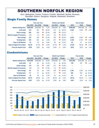 © 2019 North Leaf Solutions LLC as Domus Analytics, under license for Greater Boston Association of REALTORS® 12
SOUTHERN NORFOLK REGION
Avon, Bellingham, Canton, Foxboro, Franklin, Mansfield, Norfolk, Norwood,
Randolph, Sharon, Stoughton, Walpole, Westwood, Wrentham
Single Family Homes
Nov 2019 Nov 2018 Change Oct 2019 Change 2019 2018 Change
Median Selling Price $468,500 $440,000 6.5% $460,000 1.8% $480,000 $460,000 4.3%
Units Sold 214 262 -18.3% 155 38.1% 2,504 2,689 -6.9%
Active Listings 492 638 -22.9% 648 -24.1% --- --- ---
Months Supply of Inventory 2.3 2.4 -4.2% 4.2 -45.2% --- --- ---
New Listings 157 190 -17.4% 318 -50.6% 3,453 3,629 -4.8%
Pending Sales 205 201 2.0% 257 -20.2% 2,720 2,725 -0.2%
Days to Off Market 54 50 8.0% 48 12.5% 46 41 12.2%
Sold to Original Price Ratio 96.3% 97.2% -0.9% 97.7% -1.4% 97.8% 98.5% -0.7%
Price per Square Foot $259 $250 3.6% $259 0.0% $255 $251 1.6%
Year over Year Month over Month Year to Date
Condominiums
Nov 2019 Nov 2018 Change Oct 2019 Change 2019 2018 Change
Median Selling Price $359,500 $289,900 24.0% $348,000 3.3% $345,000 $305,000 13.1%
Units Sold 76 66 15.2% 41 85.4% 778 787 -1.1%
Active Listings 175 182 -3.8% 217 -19.4% --- --- ---
Months Supply of Inventory 2.3 2.8 -17.9% 5.3 -56.6% --- --- ---
New Listings 60 58 3.4% 100 -40.0% 1,181 1,042 13.3%
Pending Sales 72 57 26.3% 77 -6.5% 945 814 16.1%
Days to Off Market 50 49 2.0% 45 11.1% 45 40 12.5%
Sold to Original Price Ratio 99.7% 98.0% 1.7% 98.2% 1.5% 99.5% 99.5% 0.0%
Price per Square Foot $247 $220 12.3% $238 3.8% $247 $226 9.3%
Year over Year Month over Month Year to Date
$0
$100,000
$200,000
$300,000
$400,000
$500,000
$600,000
0
50
100
150
200
250
300
350
400
Nov-18 Dec-18 Jan-19 Feb-19 Mar-19 Apr-19 May-19 Jun-19 Jul-19 Aug-19 Sep-19 Oct-19 Nov-19
Condo Units Sold Single Family Units Sold Condo Sold Price Single Family Sold Price
 