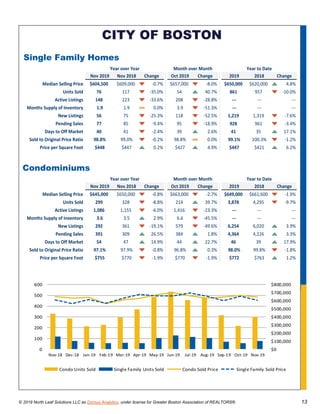 © 2019 North Leaf Solutions LLC as Domus Analytics, under license for Greater Boston Association of REALTORS® 13
CITY OF BOSTON
Single Family Homes
Nov 2019 Nov 2018 Change Oct 2019 Change 2019 2018 Change
Median Selling Price $604,500 $609,000 -0.7% $657,000 -8.0% $650,000 $620,000 4.8%
Units Sold 76 117 -35.0% 54 40.7% 861 957 -10.0%
Active Listings 148 223 -33.6% 208 -28.8% --- --- ---
Months Supply of Inventory 1.9 1.9 0.0% 3.9 -51.3% --- --- ---
New Listings 56 75 -25.3% 118 -52.5% 1,219 1,319 -7.6%
Pending Sales 77 85 -9.4% 95 -18.9% 928 961 -3.4%
Days to Off Market 40 41 -2.4% 39 2.6% 41 35 17.1%
Sold to Original Price Ratio 98.8% 99.0% -0.2% 98.8% 0.0% 99.1% 100.3% -1.2%
Price per Square Foot $448 $447 0.2% $427 4.9% $447 $421 6.2%
Year over Year Month over Month Year to Date
Condominiums
Nov 2019 Nov 2018 Change Oct 2019 Change 2019 2018 Change
Median Selling Price $645,000 $650,000 -0.8% $663,000 -2.7% $649,000 $661,600 -1.9%
Units Sold 299 328 -8.8% 214 39.7% 3,878 4,295 -9.7%
Active Listings 1,086 1,155 -6.0% 1,416 -23.3% --- --- ---
Months Supply of Inventory 3.6 3.5 2.9% 6.6 -45.5% --- --- ---
New Listings 292 361 -19.1% 579 -49.6% 6,254 6,020 3.9%
Pending Sales 391 309 26.5% 384 1.8% 4,364 4,226 3.3%
Days to Off Market 54 47 14.9% 44 22.7% 46 39 17.9%
Sold to Original Price Ratio 97.1% 97.9% -0.8% 96.8% 0.3% 98.0% 99.8% -1.8%
Price per Square Foot $755 $770 -1.9% $770 -1.9% $772 $763 1.2%
Year over Year Month over Month Year to Date
$0
$100,000
$200,000
$300,000
$400,000
$500,000
$600,000
$700,000
$800,000
0
100
200
300
400
500
600
Nov-18 Dec-18 Jan-19 Feb-19 Mar-19 Apr-19 May-19 Jun-19 Jul-19 Aug-19 Sep-19 Oct-19 Nov-19
Condo Units Sold Single Family Units Sold Condo Sold Price Single Family Sold Price
 