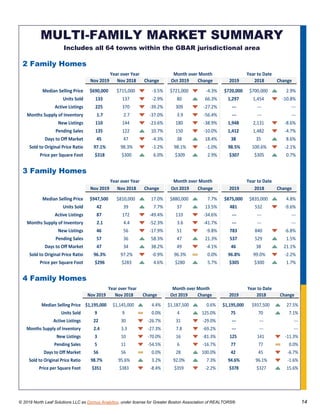 © 2019 North Leaf Solutions LLC as Domus Analytics, under license for Greater Boston Association of REALTORS® 14
MULTI-FAMILY MARKET SUMMARY
Includes all 64 towns within the GBAR jurisdictional area
2 Family Homes
Nov 2019 Nov 2018 Change Oct 2019 Change 2019 2018 Change
Median Selling Price $690,000 $715,000 -3.5% $721,000 -4.3% $720,000 $700,000 2.9%
Units Sold 133 137 -2.9% 80 66.3% 1,297 1,454 -10.8%
Active Listings 225 370 -39.2% 309 -27.2% --- --- ---
Months Supply of Inventory 1.7 2.7 -37.0% 3.9 -56.4% --- --- ---
New Listings 110 144 -23.6% 180 -38.9% 1,948 2,131 -8.6%
Pending Sales 135 122 10.7% 150 -10.0% 1,412 1,482 -4.7%
Days to Off Market 45 47 -4.3% 38 18.4% 38 35 8.6%
Sold to Original Price Ratio 97.1% 98.3% -1.2% 98.1% -1.0% 98.5% 100.6% -2.1%
Price per Square Foot $318 $300 6.0% $309 2.9% $307 $305 0.7%
Year over Year Month over Month Year to Date
3 Family Homes
Nov 2019 Nov 2018 Change Oct 2019 Change 2019 2018 Change
Median Selling Price $947,500 $810,000 17.0% $880,000 7.7% $875,000 $835,000 4.8%
Units Sold 42 39 7.7% 37 13.5% 481 532 -9.6%
Active Listings 87 172 -49.4% 133 -34.6% --- --- ---
Months Supply of Inventory 2.1 4.4 -52.3% 3.6 -41.7% --- --- ---
New Listings 46 56 -17.9% 51 -9.8% 783 840 -6.8%
Pending Sales 57 36 58.3% 47 21.3% 537 529 1.5%
Days to Off Market 47 34 38.2% 49 -4.1% 46 38 21.1%
Sold to Original Price Ratio 96.3% 97.2% -0.9% 96.3% 0.0% 96.8% 99.0% -2.2%
Price per Square Foot $296 $283 4.6% $280 5.7% $305 $300 1.7%
Year over Year Month over Month Year to Date
4 Family Homes
Nov 2019 Nov 2018 Change Oct 2019 Change 2019 2018 Change
Median Selling Price $1,195,000 $1,145,000 4.4% $1,187,500 0.6% $1,195,000 $937,500 27.5%
Units Sold 9 9 0.0% 4 125.0% 75 70 7.1%
Active Listings 22 30 -26.7% 31 -29.0% --- --- ---
Months Supply of Inventory 2.4 3.3 -27.3% 7.8 -69.2% --- --- ---
New Listings 3 10 -70.0% 16 -81.3% 125 141 -11.3%
Pending Sales 5 11 -54.5% 6 -16.7% 77 77 0.0%
Days to Off Market 56 56 0.0% 28 100.0% 42 45 -6.7%
Sold to Original Price Ratio 98.7% 95.6% 3.2% 92.0% 7.3% 94.6% 96.1% -1.6%
Price per Square Foot $351 $383 -8.4% $359 -2.2% $378 $327 15.6%
Year to DateYear over Year Month over Month
 
