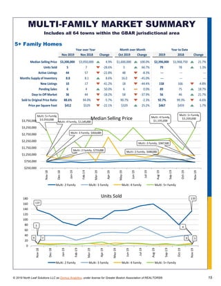 © 2019 North Leaf Solutions LLC as Domus Analytics, under license for Greater Boston Association of REALTORS® 15
MULTI-FAMILY MARKET SUMMARY
Includes all 64 towns within the GBAR jurisdictional area
5+ Family Homes
Nov 2019 Nov 2018 Change Oct 2019 Change 2019 2018 Change
Median Selling Price $3,200,000 $3,050,000 4.9% $1,600,000 100.0% $2,396,000 $1,968,750 21.7%
Units Sold 5 7 -28.6% 3 66.7% 79 78 1.3%
Active Listings 44 57 -22.8% 48 -8.3% --- --- ---
Months Supply of Inventory 8.8 8.1 8.6% 16.0 -45.0% --- --- ---
New Listings 10 17 -41.2% 18 -44.4% 158 166 -4.8%
Pending Sales 6 4 50.0% 6 0.0% 89 75 18.7%
Days to Off Market 36 44 -18.2% 58 -37.9% 56 46 21.7%
Sold to Original Price Ratio 88.6% 94.0% -5.7% 90.7% -2.3% 92.7% 99.3% -6.6%
Price per Square Foot $412 $529 -22.1% $329 25.2% $467 $459 1.7%
Year over Year Month over Month Year to Date
Multi: 2 Family, $715,000
Multi: 2 Family, $690,000
Multi: 3 Family, $810,000
Multi: 3 Family, $947,500
Multi: 4 Family, $1,145,000
Multi: 4 Family,
$1,195,000
Multi: 5+Family,
$3,050,000
Multi: 5+Family,
$3,200,000
$250,000
$750,000
$1,250,000
$1,750,000
$2,250,000
$2,750,000
$3,250,000
$3,750,000
Nov-18
Dec-18
Jan-19
Feb-19
Mar-19
Apr-19
May-19
Jun-19
Jul-19
Aug-19
Sep-19
Oct-19
Nov-19
Median Selling Price
Multi: 2 Family Multi: 3 Family Multi: 4 Family Multi: 5+ Family
137
133
3 4
9 97 5
0
20
40
60
80
100
120
140
160
180
Nov-18
Dec-18
Jan-19
Feb-19
Mar-19
Apr-19
May-19
Jun-19
Jul-19
Aug-19
Sep-19
Oct-19
Nov-19
Units Sold
Multi: 2 Family Multi: 3 Family Multi: 4 Family Multi: 5+ Family
 