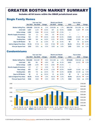 © 2019 North Leaf Solutions LLC as Domus Analytics, under license for Greater Boston Association of REALTORS® 2
GREATER BOSTON MARKET SUMMARY
Includes all 64 towns within the GBAR jurisdictional area
Single Family Homes
Nov 2019 Nov 2018 Change Oct 2019 Change 2019 2018 Change
Median Selling Price $599,900 $586,500 2.3% $590,000 1.7% $621,750 $612,000 1.6%
Units Sold 1,037 1,234 -16.0% 687 50.9% 12,050 12,607 -4.4%
Active Listings 2,382 2,806 -15.1% 3,297 -27.8% --- --- ---
Months Supply of Inventory 2.3 2.3 0.0% 4.8 -52.1% --- --- ---
New Listings 714 875 -18.4% 1,561 -54.3% 17,021 17,133 -0.7%
Pending Sales 1,099 964 14.0% 1,221 -10.0% 13,060 12,828 1.8%
Days to Off Market 56 50 12.0% 45 24.4% 44 40 10.0%
Sold to Original Price Ratio 97.5% 97.5% 0.0% 97.8% -0.3% 98.3% 99.4% -1.1%
Price per Square Foot $332 $331 0.3% $330 0.6% $335 $330 1.5%
Year over Year Month over Month Year to Date
Condominiums
Nov 2019 Nov 2018 Change Oct 2019 Change 2019 2018 Change
Median Selling Price $563,000 $563,087 0.0% $551,000 2.2% $570,000 $568,500 0.3%
Units Sold 821 881 -6.8% 565 45.3% 9,611 10,153 -5.3%
Active Listings 2,200 2,343 -6.1% 2,902 -24.2% --- --- ---
Months Supply of Inventory 2.7 2.7 0.0% 5.1 -47.1% --- --- ---
New Listings 659 837 -21.3% 1,318 -50.0% 14,457 13,630 6.1%
Pending Sales 870 735 18.4% 971 -10.4% 10,703 10,138 5.6%
Days to Off Market 52 44 18.2% 43 20.9% 43 36 19.4%
Sold to Original Price Ratio 98.0% 99.0% -1.0% 98.2% -0.2% 98.9% 100.5% -1.6%
Price per Square Foot $536 $564 -5.0% $545 -1.7% $569 $564 0.9%
Year over Year Month over Month Year to Date
$300,000
$350,000
$400,000
$450,000
$500,000
$550,000
$600,000
$650,000
$700,000
0
500
1000
1500
2000
2500
Nov-18 Dec-18 Jan-19 Feb-19 Mar-19 Apr-19 May-19 Jun-19 Jul-19 Aug-19 Sep-19 Oct-19 Nov-19
Condo Units Sold Single Family Units Sold Condo Sold Price Single Family Sold Price
 