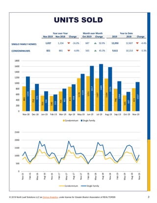 © 2019 North Leaf Solutions LLC as Domus Analytics, under license for Greater Boston Association of REALTORS® 3
Nov 2019 Nov 2018 Change Oct 2019 Change 2019 2018 Change
Year over Year Month over Month Year to Date
SINGLE FAMILY HOMES 1,037 1,234 -16.0% 687 50.9% 12,050 12,607 -4.4%
CONDOMINIUMS 821 881 -6.8% 565 45.3% 9,611 10,153 -5.3%
881
752
553
540
704
872
1178
1251
1167
1164
796
565
821
1234
975
709
593
801
958
1329
1617
1685
1570
1064
687
1037
0
200
400
600
800
1000
1200
1400
1600
1800
Nov-18 Dec-18 Jan-19 Feb-19 Mar-19 Apr-19 May-19 Jun-19 Jul-19 Aug-19 Sep-19 Oct-19 Nov-19
Condominium Single Family
0
500
1000
1500
2000
2500
Nov-15
Feb-16
May-16
Aug-16
Nov-16
Feb-17
May-17
Aug-17
Nov-17
Feb-18
May-18
Aug-18
Nov-18
Feb-19
May-19
Aug-19
Nov-19
Condominium Single Family
UNITS SOLD
 