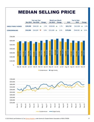 © 2019 North Leaf Solutions LLC as Domus Analytics, under license for Greater Boston Association of REALTORS® 4
Nov 2019 Nov 2018 Change Oct 2019 Change 2019 2018 Change
Year over Year Month over Month Year to Date
SINGLE FAMILY HOMES $599,900 $586,500 2.3% $590,000 1.7% $621,750 $612,000 1.6%
CONDOMINIUMS $563,000 $563,087 0.0% $551,000 2.2% $570,000 $568,500 0.3%
$563,087
$542,250
$565,000
$530,000
$550,000
$551,000
$593,750
$619,900
$580,000
$568,000
$549,500
$551,000
$563,000
$586,500
$585,000
$590,000
$570,000
$598,900
$618,500
$634,000
$650,000
$655,000
$640,000
$604,000
$590,000
$599,900
$-
$100,000
$200,000
$300,000
$400,000
$500,000
$600,000
$700,000
Nov-18 Dec-18 Jan-19 Feb-19 Mar-19 Apr-19 May-19 Jun-19 Jul-19 Aug-19 Sep-19 Oct-19 Nov-19
Condominium Single Family
$250,000
$300,000
$350,000
$400,000
$450,000
$500,000
$550,000
$600,000
$650,000
$700,000
Nov-15
Feb-16
May-16
Aug-16
Nov-16
Feb-17
May-17
Aug-17
Nov-17
Feb-18
May-18
Aug-18
Nov-18
Feb-19
May-19
Aug-19
Nov-19
Condominium Single Family
MEDIAN SELLING PRICE
 
