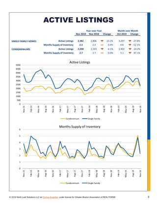 © 2019 North Leaf Solutions LLC as Domus Analytics, under license for Greater Boston Association of REALTORS® 5
Nov 2019 Nov 2018 Change Oct 2019 Change
Year over Year Month over Month
SINGLE FAMILY HOMES Active Listings 2,382 2,806 -15.1% 3,297 -27.8%
Months Supply of Inventory 2.3 2.3 0.0% 4.8 -52.1%
CONDOMINIUMS Active Listings 2,200 2,343 -6.1% 2,902 -24.2%
Months Supply of Inventory 2.7 2.7 0.0% 5.1 -47.1%
0
500
1000
1500
2000
2500
3000
3500
4000
4500
5000
Nov-15
Feb-16
May-16
Aug-16
Nov-16
Feb-17
May-17
Aug-17
Nov-17
Feb-18
May-18
Aug-18
Nov-18
Feb-19
May-19
Aug-19
Nov-19
Active Listings
Condominium Single Family
0
1
2
3
4
5
6
Nov-15
Feb-16
May-16
Aug-16
Nov-16
Feb-17
May-17
Aug-17
Nov-17
Feb-18
May-18
Aug-18
Nov-18
Feb-19
May-19
Aug-19
Nov-19
Months Supply of Inventory
Condominium Single Family
ACTIVE LISTINGS
 