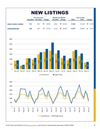 © 2019 North Leaf Solutions LLC as Domus Analytics, under license for Greater Boston Association of REALTORS® 6
Nov 2019 Nov 2018 Change Oct 2019 Change 2019 2018 Change
Year over Year Month over Month Year to Date
SINGLE FAMILY HOMES 714 875 -18.4% 1,561 -54.3% 17,021 17,133 -0.7%
CONDOMINIUMS 659 837 -21.3% 1,318 -50.0% 14,457 13,630 6.1%
837
354
1089
966
1476
1731
1846
1559
1106
899
1808
1318
659
875
422
1069
1125
1677
2021
2661
1870
1344
1070
1909
1561
714
0
500
1000
1500
2000
2500
3000
Nov-18 Dec-18 Jan-19 Feb-19 Mar-19 Apr-19 May-19 Jun-19 Jul-19 Aug-19 Sep-19 Oct-19 Nov-19
Condominium Single Family
0
500
1000
1500
2000
2500
3000
Nov-15
Feb-16
May-16
Aug-16
Nov-16
Feb-17
May-17
Aug-17
Nov-17
Feb-18
May-18
Aug-18
Nov-18
Feb-19
May-19
Aug-19
Nov-19
Condominium Single Family
NEW LISTINGS
 