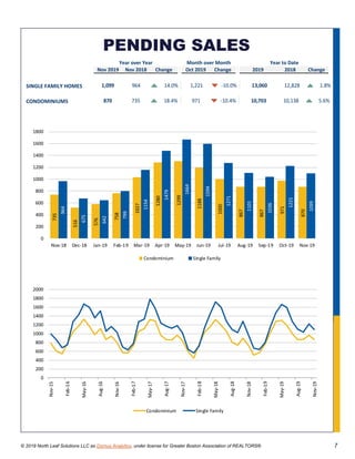 © 2019 North Leaf Solutions LLC as Domus Analytics, under license for Greater Boston Association of REALTORS® 7
Nov 2019 Nov 2018 Change Oct 2019 Change 2019 2018 Change
Year over Year Month over Month Year to Date
SINGLE FAMILY HOMES 1,099 964 14.0% 1,221 -10.0% 13,060 12,828 1.8%
CONDOMINIUMS 870 735 18.4% 971 -10.4% 10,703 10,138 5.6%
735
516
576
758
1027
1280
1299
1188
1000
867
867
971
870
964
675
642
799
1154
1479
1664
1594
1271
1101
1036
1221
1099
0
200
400
600
800
1000
1200
1400
1600
1800
Nov-18 Dec-18 Jan-19 Feb-19 Mar-19 Apr-19 May-19 Jun-19 Jul-19 Aug-19 Sep-19 Oct-19 Nov-19
Condominium Single Family
0
200
400
600
800
1000
1200
1400
1600
1800
2000
Nov-15
Feb-16
May-16
Aug-16
Nov-16
Feb-17
May-17
Aug-17
Nov-17
Feb-18
May-18
Aug-18
Nov-18
Feb-19
May-19
Aug-19
Nov-19
Condominium Single Family
PENDING SALES
 