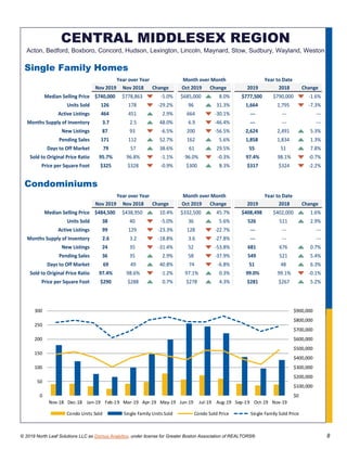 © 2019 North Leaf Solutions LLC as Domus Analytics, under license for Greater Boston Association of REALTORS® 8
CENTRAL MIDDLESEX REGION
Acton, Bedford, Boxboro, Concord, Hudson, Lexington, Lincoln, Maynard, Stow, Sudbury, Wayland, Weston
Single Family Homes
Nov 2019 Nov 2018 Change Oct 2019 Change 2019 2018 Change
Median Selling Price $740,000 $778,863 -5.0% $685,000 8.0% $777,500 $790,000 -1.6%
Units Sold 126 178 -29.2% 96 31.3% 1,664 1,795 -7.3%
Active Listings 464 451 2.9% 664 -30.1% --- --- ---
Months Supply of Inventory 3.7 2.5 48.0% 6.9 -46.4% --- --- ---
New Listings 87 93 -6.5% 200 -56.5% 2,624 2,491 5.3%
Pending Sales 171 112 52.7% 162 5.6% 1,858 1,834 1.3%
Days to Off Market 79 57 38.6% 61 29.5% 55 51 7.8%
Sold to Original Price Ratio 95.7% 96.8% -1.1% 96.0% -0.3% 97.4% 98.1% -0.7%
Price per Square Foot $325 $328 -0.9% $300 8.3% $317 $324 -2.2%
Year over Year Month over Month Year to Date
Condominiums
Nov 2019 Nov 2018 Change Oct 2019 Change 2019 2018 Change
Median Selling Price $484,500 $438,950 10.4% $332,500 45.7% $408,498 $402,000 1.6%
Units Sold 38 40 -5.0% 36 5.6% 526 511 2.9%
Active Listings 99 129 -23.3% 128 -22.7% --- --- ---
Months Supply of Inventory 2.6 3.2 -18.8% 3.6 -27.8% --- --- ---
New Listings 24 35 -31.4% 52 -53.8% 681 676 0.7%
Pending Sales 36 35 2.9% 58 -37.9% 549 521 5.4%
Days to Off Market 69 49 40.8% 74 -6.8% 51 48 6.3%
Sold to Original Price Ratio 97.4% 98.6% -1.2% 97.1% 0.3% 99.0% 99.1% -0.1%
Price per Square Foot $290 $288 0.7% $278 4.3% $281 $267 5.2%
Year over Year Month over Month Year to Date
$0
$100,000
$200,000
$300,000
$400,000
$500,000
$600,000
$700,000
$800,000
$900,000
0
50
100
150
200
250
300
Nov-18 Dec-18 Jan-19 Feb-19 Mar-19 Apr-19 May-19 Jun-19 Jul-19 Aug-19 Sep-19 Oct-19 Nov-19
Condo Units Sold Single Family Units Sold Condo Sold Price Single Family Sold Price
 