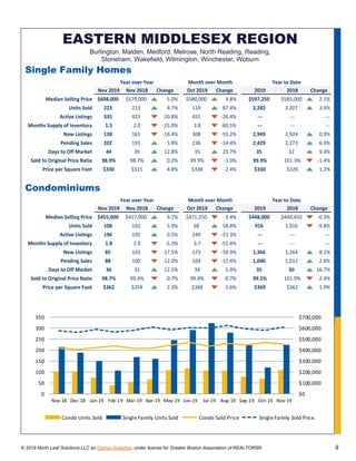 © 2019 North Leaf Solutions LLC as Domus Analytics, under license for Greater Boston Association of REALTORS® 9
EASTERN MIDDLESEX REGION
Burlington, Malden, Medford, Melrose, North Reading, Reading,
Stoneham, Wakefield, Wilmington, Winchester, Woburn
Single Family Homes
Nov 2019 Nov 2018 Change Oct 2019 Change 2019 2018 Change
Median Selling Price $608,000 $579,000 5.0% $580,000 4.8% $597,250 $585,000 2.1%
Units Sold 223 213 4.7% 119 87.4% 2,282 2,207 3.4%
Active Listings 335 423 -20.8% 455 -26.4% --- --- ---
Months Supply of Inventory 1.5 2.0 -25.0% 3.8 -60.5% --- --- ---
New Listings 138 165 -16.4% 308 -55.2% 2,949 2,924 0.9%
Pending Sales 202 191 5.8% 236 -14.4% 2,429 2,273 6.9%
Days to Off Market 44 39 12.8% 35 25.7% 35 32 9.4%
Sold to Original Price Ratio 98.9% 98.7% 0.2% 99.9% -1.0% 99.9% 101.3% -1.4%
Price per Square Foot $330 $315 4.8% $338 -2.4% $330 $326 1.2%
Year over Year Month over Month Year to Date
Condominiums
Nov 2019 Nov 2018 Change Oct 2019 Change 2019 2018 Change
Median Selling Price $455,000 $417,000 9.1% $471,250 -3.4% $448,000 $449,450 -0.3%
Units Sold 108 102 5.9% 68 58.8% 916 1,016 -9.8%
Active Listings 196 195 0.5% 249 -21.3% --- --- ---
Months Supply of Inventory 1.8 1.9 -5.3% 3.7 -51.4% --- --- ---
New Listings 85 103 -17.5% 173 -50.9% 1,366 1,264 8.1%
Pending Sales 88 100 -12.0% 104 -15.4% 1,040 1,012 2.8%
Days to Off Market 36 32 12.5% 34 5.9% 35 30 16.7%
Sold to Original Price Ratio 98.7% 99.4% -0.7% 99.4% -0.7% 99.5% 101.9% -2.4%
Price per Square Foot $362 $354 2.3% $368 -1.6% $369 $362 1.9%
Year over Year Month over Month Year to Date
$0
$100,000
$200,000
$300,000
$400,000
$500,000
$600,000
$700,000
0
50
100
150
200
250
300
350
Nov-18 Dec-18 Jan-19 Feb-19 Mar-19 Apr-19 May-19 Jun-19 Jul-19 Aug-19 Sep-19 Oct-19 Nov-19
Condo Units Sold Single Family Units Sold Condo Sold Price Single Family Sold Price
 