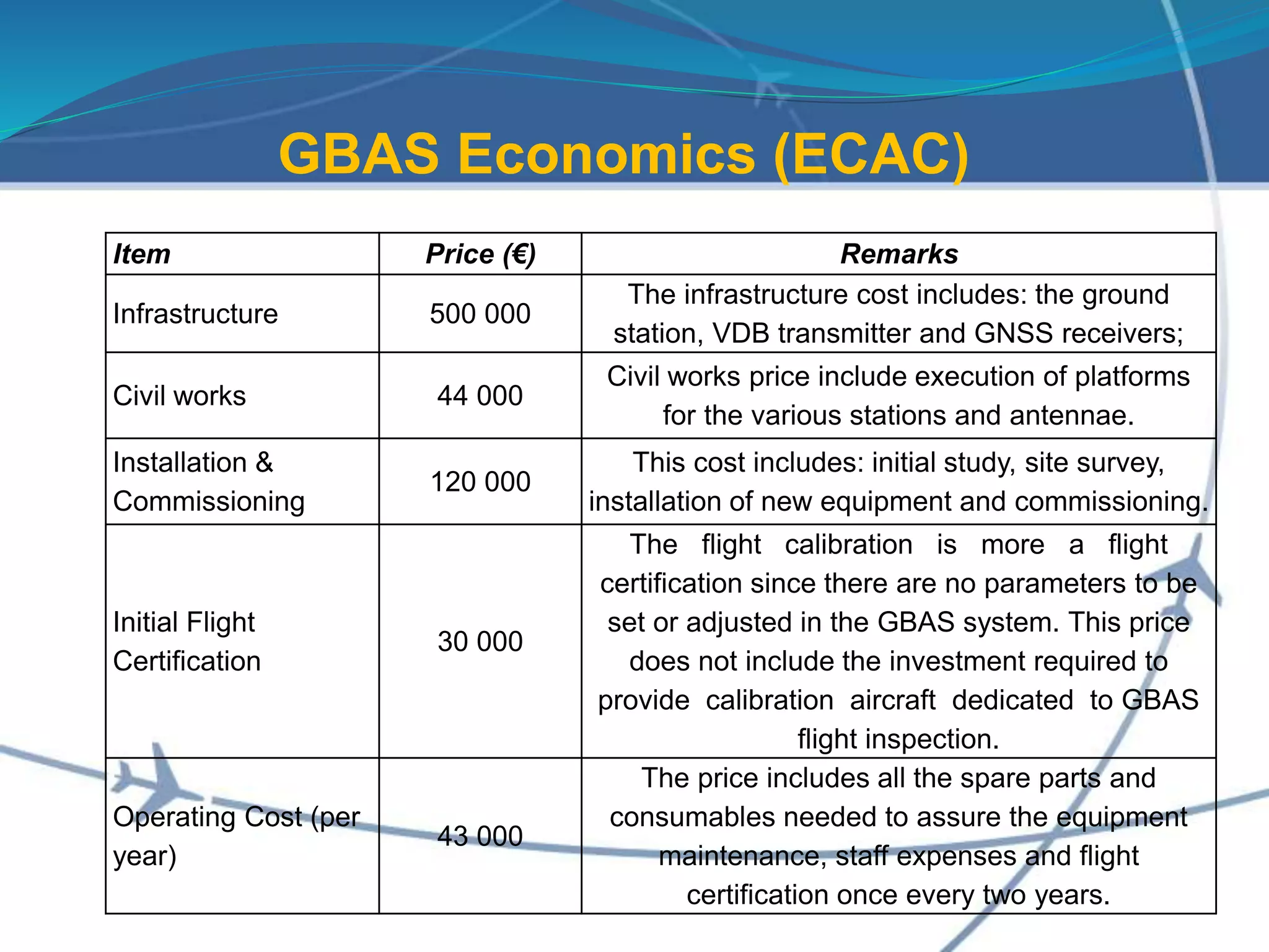 GBAS Economics (ECAC)
Item Price (€) Remarks
Infrastructure 500 000
The infrastructure cost includes: the ground
station, VDB transmitter and GNSS receivers;
Civil works 44 000
Civil works price include execution of platforms
for the various stations and antennae.
Installation &
Commissioning
120 000
This cost includes: initial study, site survey,
installation of new equipment and commissioning.
Initial Flight
Certification
30 000
The flight calibration is more a flight
certification since there are no parameters to be
set or adjusted in the GBAS system. This price
does not include the investment required to
provide calibration aircraft dedicated to GBAS
flight inspection.
Operating Cost (per
year)
43 000
The price includes all the spare parts and
consumables needed to assure the equipment
maintenance, staff expenses and flight
certification once every two years.
 