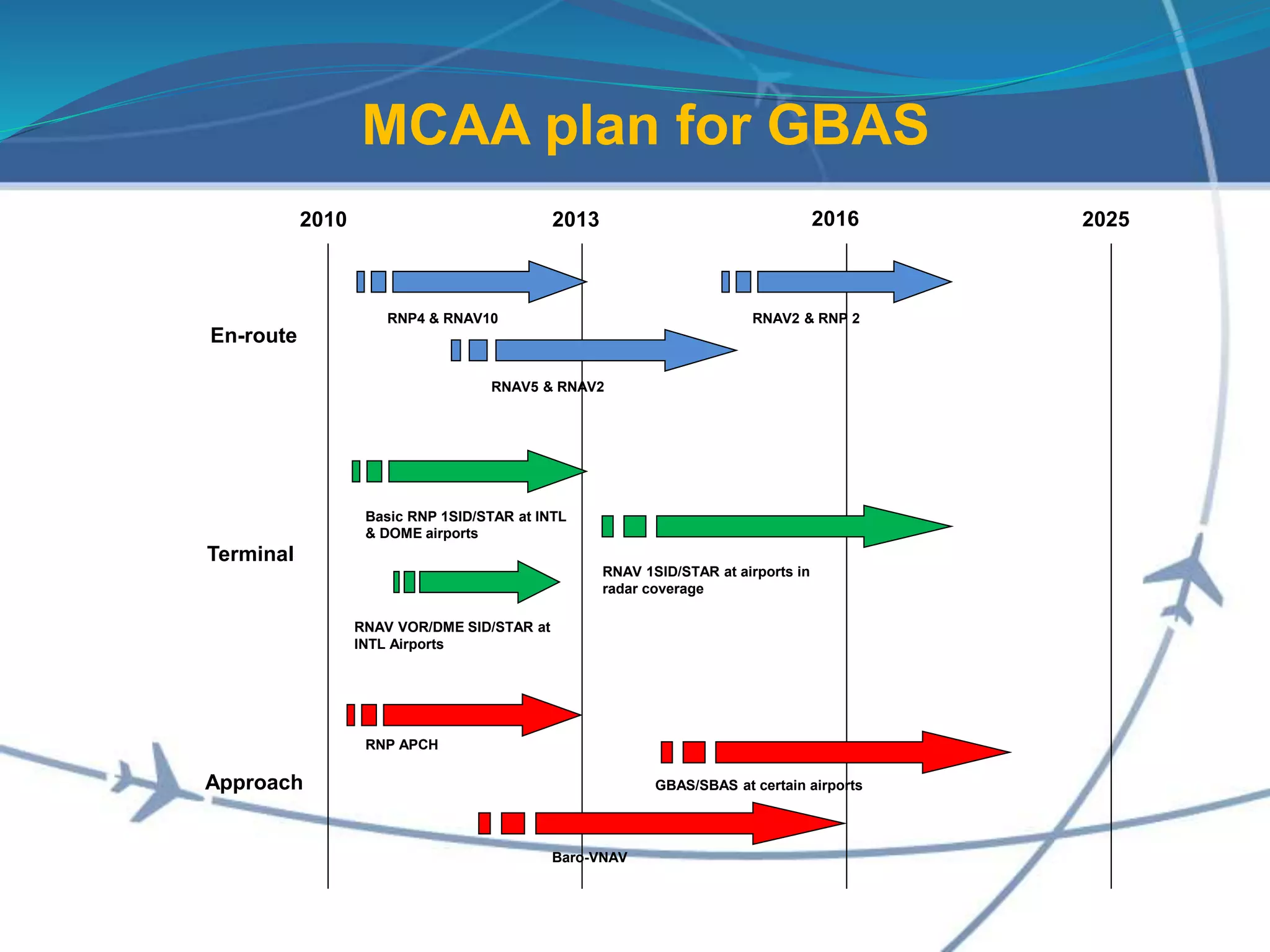 MCAA plan for GBAS
En-route
2010 2013 2016 2025
Terminal
Approach
RNP4 & RNAV10 RNAV2 & RNP 2
RNAV5 & RNAV2
Basic RNP 1SID/STAR at INTL
& DOME airports
RNAV VOR/DME SID/STAR at
INTL Airports
RNAV 1SID/STAR at airports in
radar coverage
RNP APCH
Baro-VNAV
GBAS/SBAS at certain airports
 