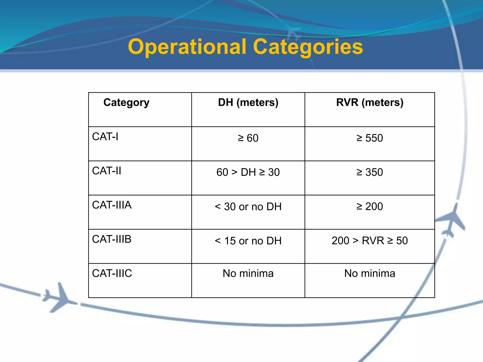 Operational Categories
Category DH (meters) RVR (meters)
CAT-I ≥ 60 ≥ 550
CAT-II 60 > DH ≥ 30 ≥ 350
CAT-IIIA < 30 or no DH ≥ 200
CAT-IIIB < 15 or no DH 200 > RVR ≥ 50
CAT-IIIC No minima No minima
 