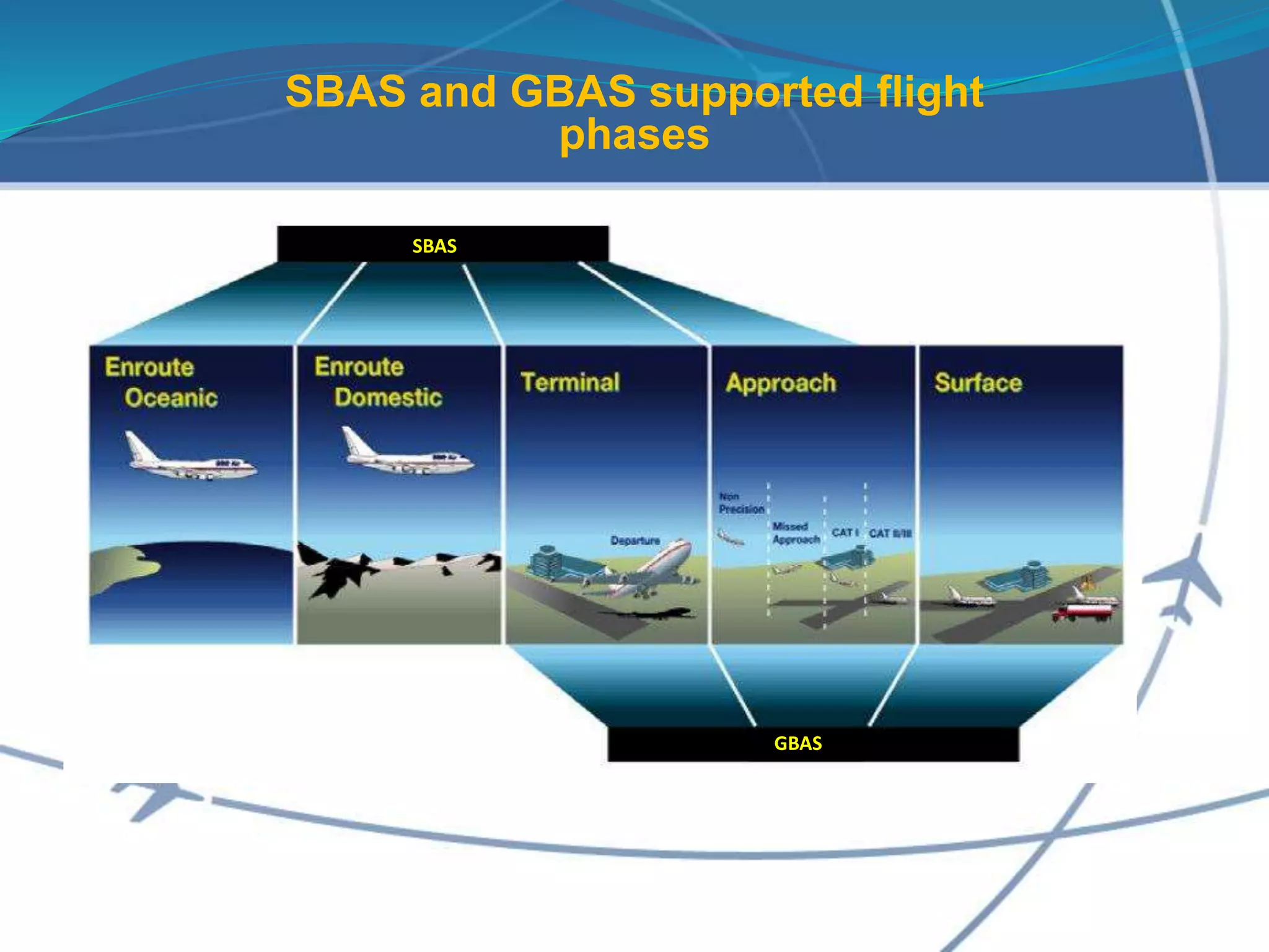SBAS
GBAS
SBAS and GBAS supported flight
phases
 