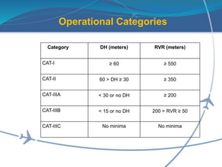 Operational Categories
Category DH (meters) RVR (meters)
CAT-I ≥ 60 ≥ 550
CAT-II 60 > DH ≥ 30 ≥ 350
CAT-IIIA < 30 or no DH ≥ 200
CAT-IIIB < 15 or no DH 200 > RVR ≥ 50
CAT-IIIC No minima No minima
 