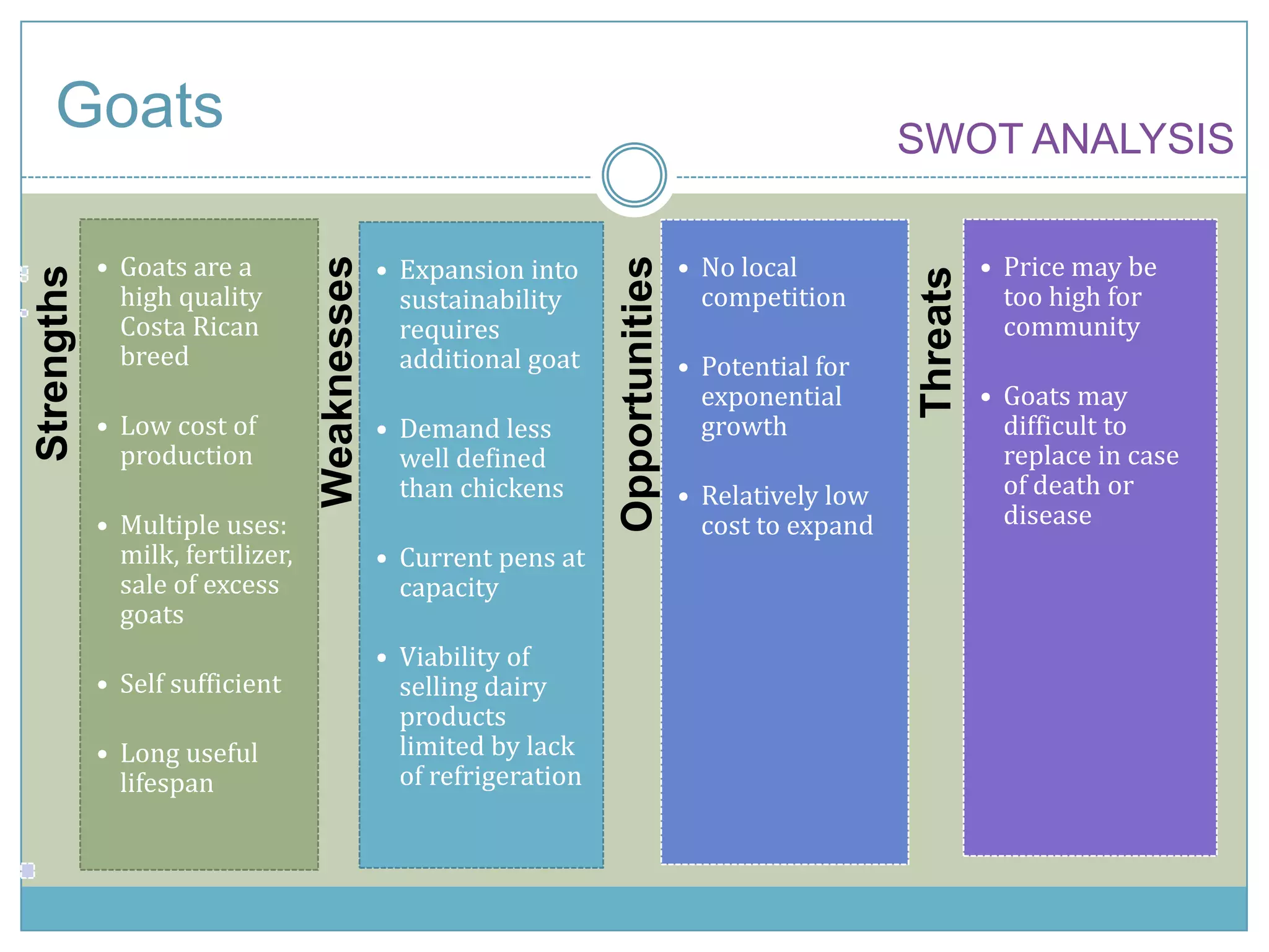 GoatsCONSIDERATIONSOptimal number & gender of additional goats for expansionForecasted financial projections from expansion of goats over the next 3 yearsFinancial gains from expansion of goats versus chickensFinancial gains from expansion of goats versus kitchen remodel