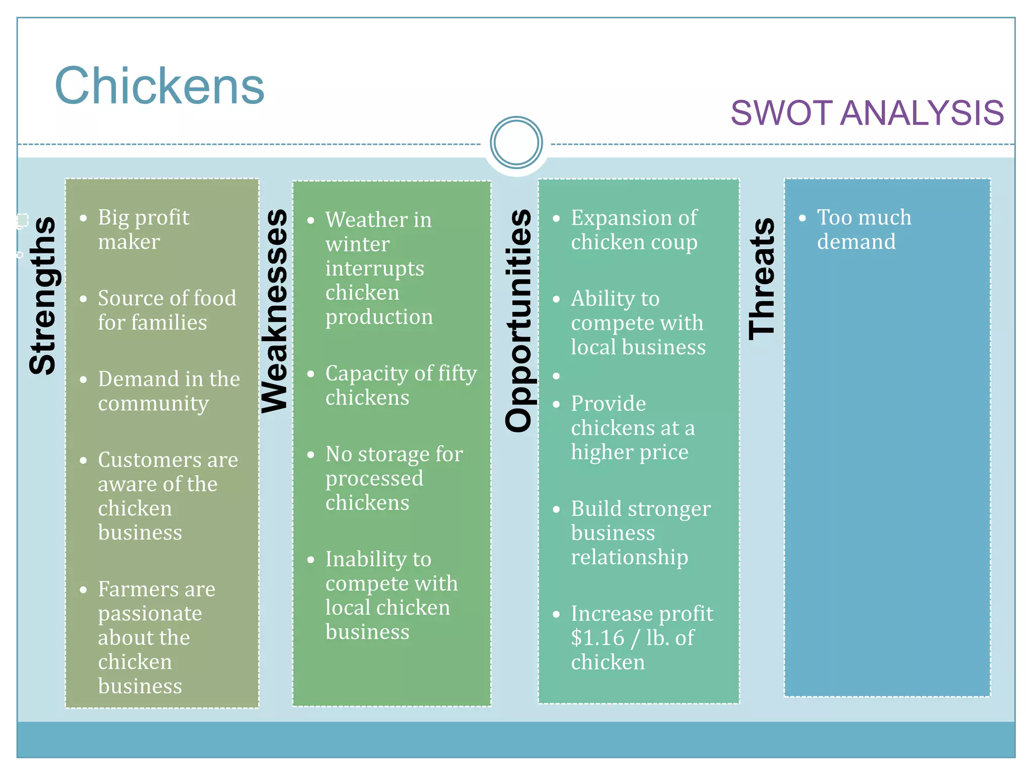 ChickensSWOT ANALYSIS