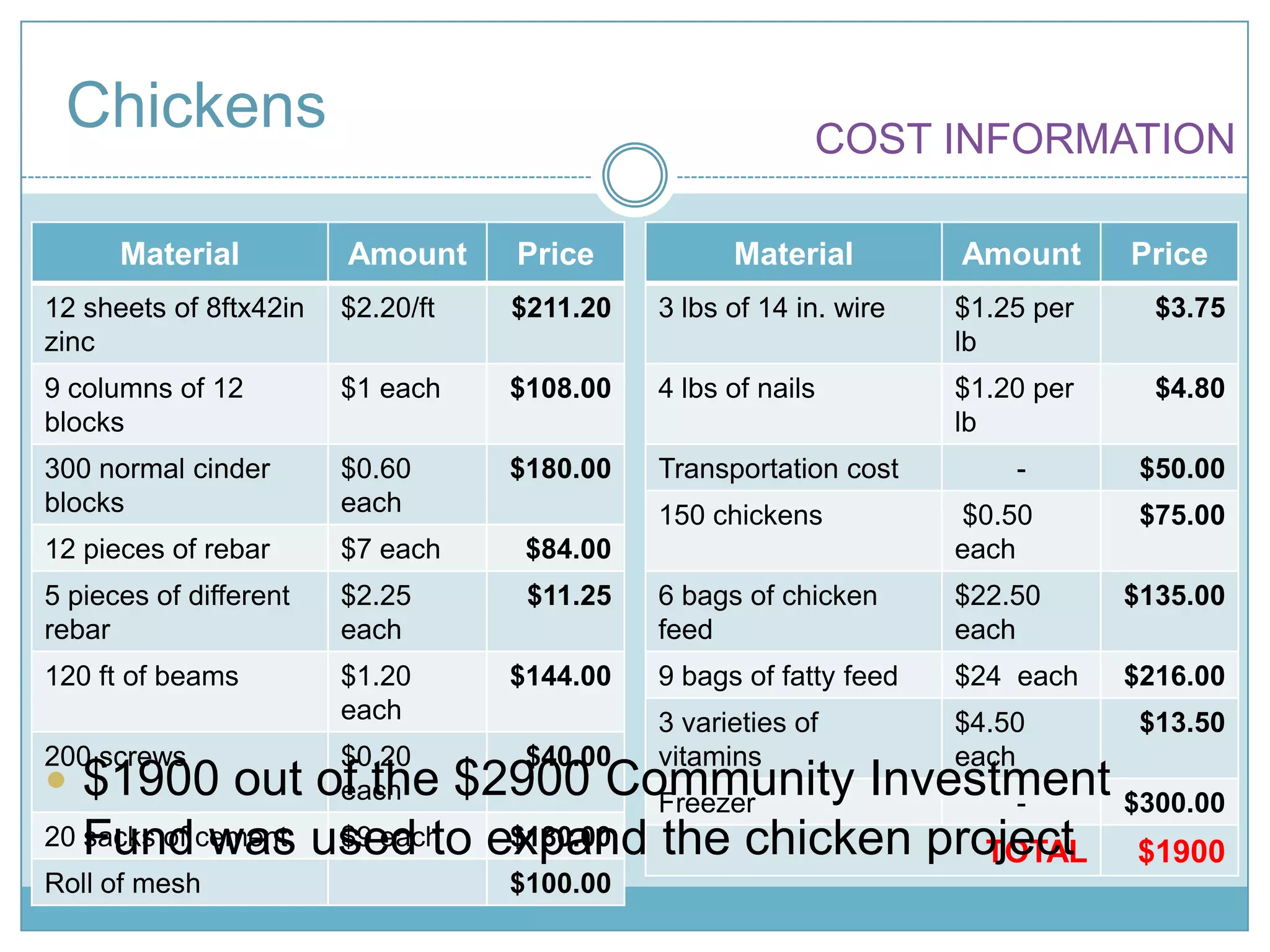 Creating a two week processing cycleChickensCOST INFORMATION$1900 out of the $2900 Community Investment Fund was used to expand the chicken projectGoatsCURRENT SITUATIONFarm has 1 male goat, 2 females, and two offspringExpansion limited by need to prevent inbreedingGoat milk primarily used for children’s’ consumption  and occasional saleFarmers have training to make both cheese and yogurt