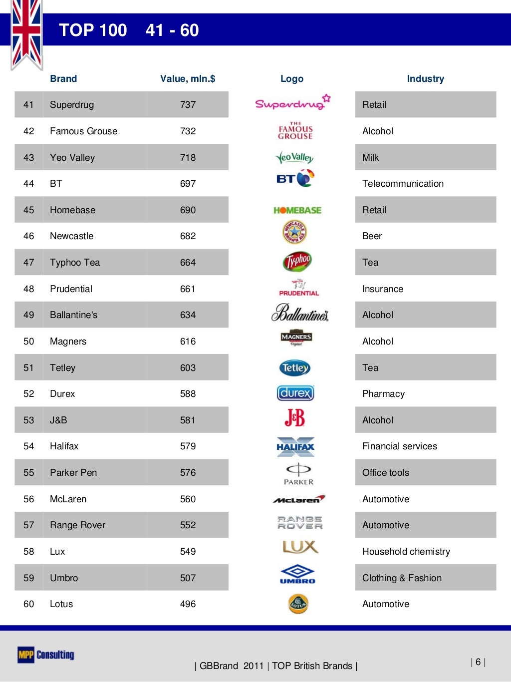 GBBrand 2011 TOP 100 British Brands