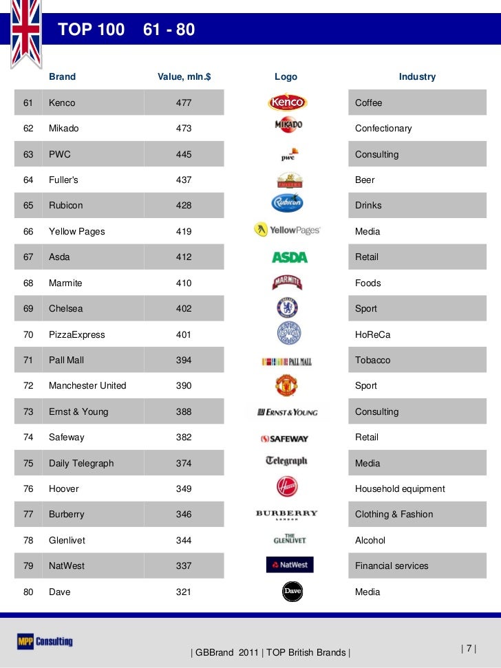 gbbrand 2011 top 100 british brands