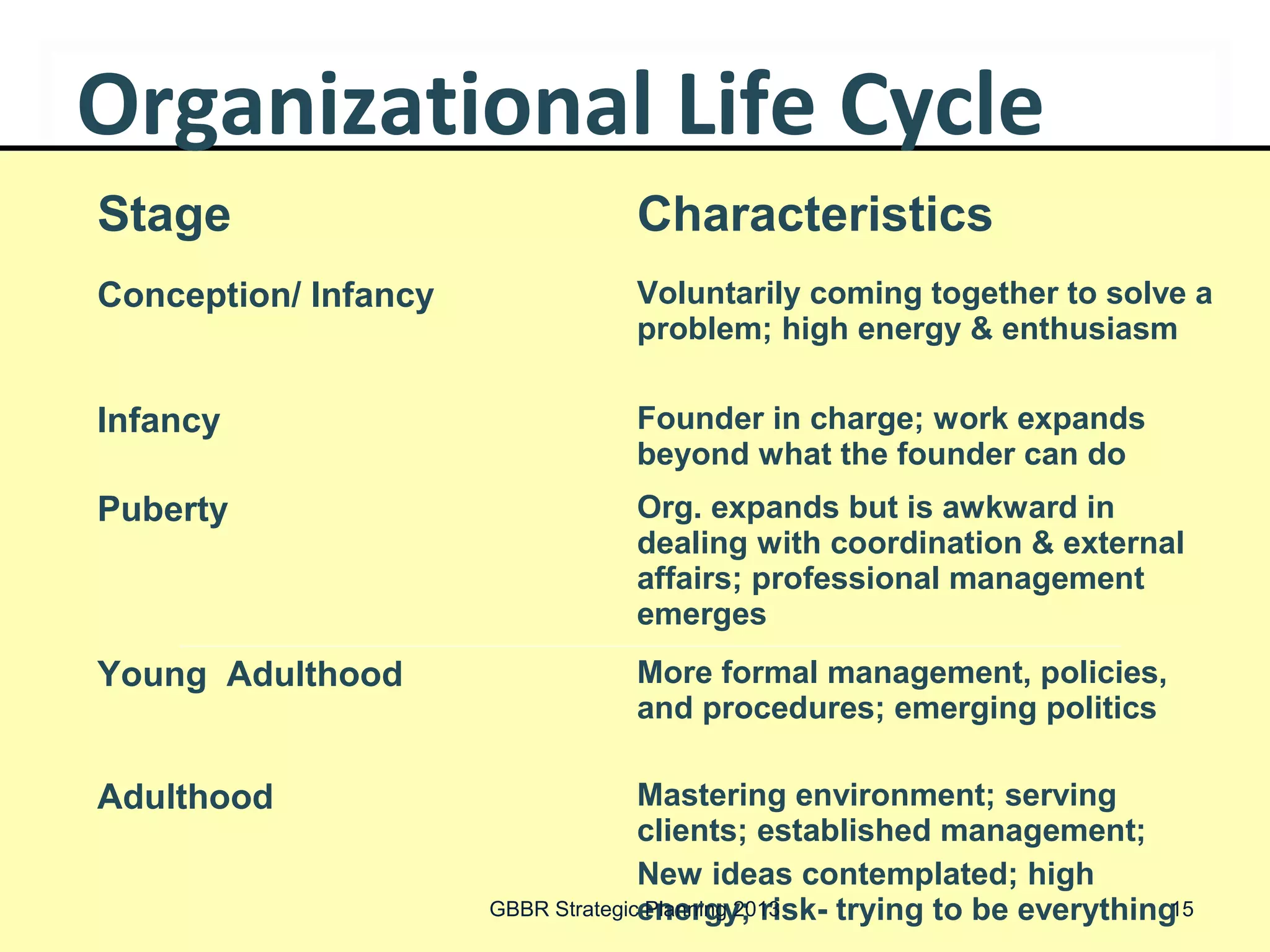 Organizational Life Cycle
Stage                            Characteristics
Conception/ Infancy              Voluntarily coming together to solve a
                                 problem; high energy & enthusiasm

Infancy                          Founder in charge; work expands
                                 beyond what the founder can do
Puberty                          Org. expands but is awkward in
                                 dealing with coordination & external
                                 affairs; professional management
                                 emerges
Young Adulthood                  More formal management, policies,
                                 and procedures; emerging politics

Adulthood                           Mastering environment; serving
                                    clients; established management;
                                    New ideas contemplated; high
                      GBBR Strategicenergy; risk- trying to be everything
                                    Planning 2013                        15
 