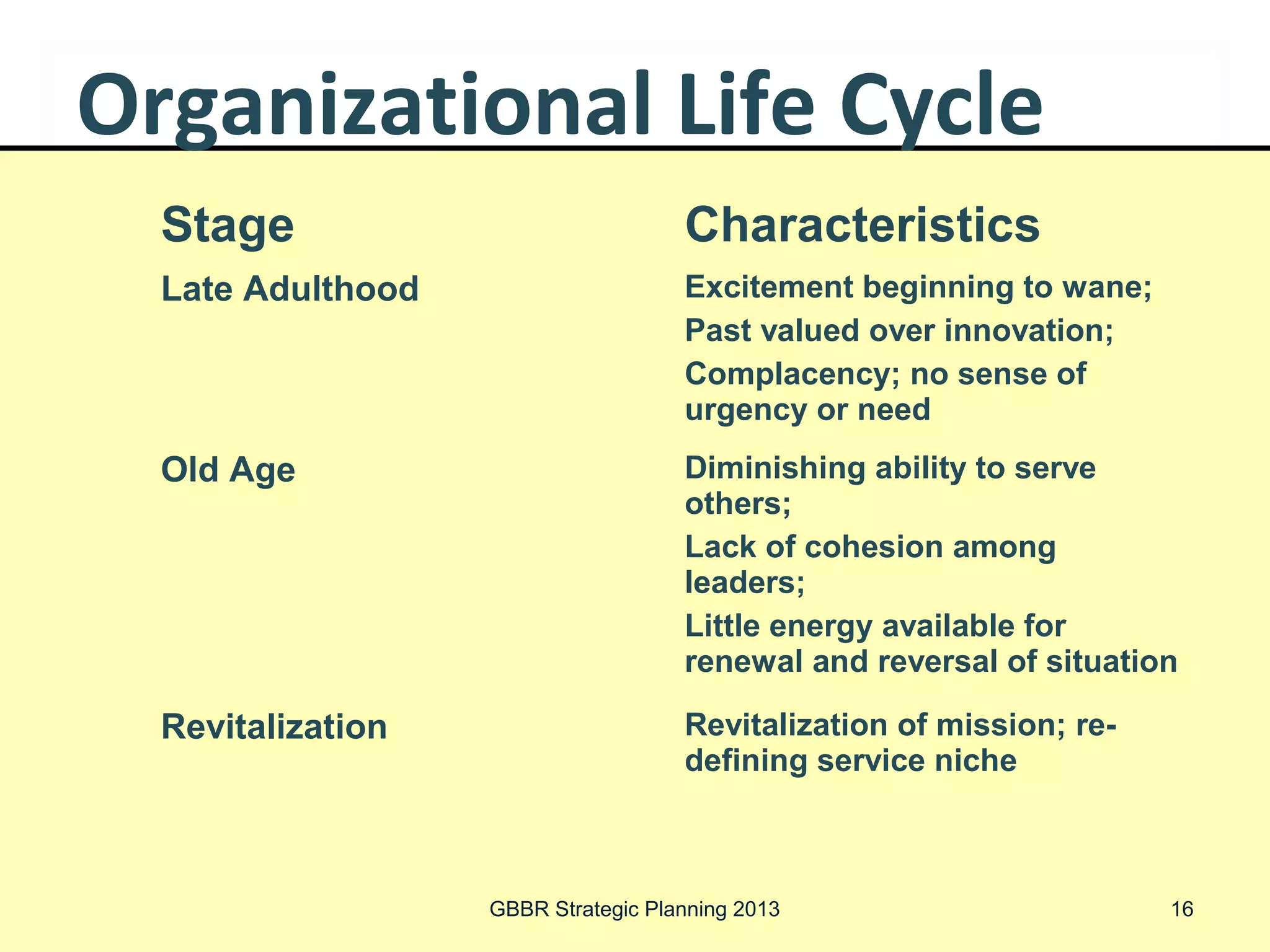 Organizational Life Cycle
  Stage                              Characteristics
  Late Adulthood                     Excitement beginning to wane;
                                     Past valued over innovation;
                                     Complacency; no sense of
                                     urgency or need
  Old Age                            Diminishing ability to serve
                                     others;
                                     Lack of cohesion among
                                     leaders;
                                     Little energy available for
                                     renewal and reversal of situation

  Revitalization                     Revitalization of mission; re-
                                     defining service niche



                   GBBR Strategic Planning 2013                       16
 