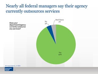 Nearly all federal managers say their agency
currently outsources services
12
All respondents, n=385
Does your
department/agency
currently outsource
any services?
Yes
92%
No
4%
Don't know
4%
 