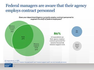 Federal managers are aware that their agency
employs contract personnel
13
All respondents, n=385
The answer choices for “mission-focused work” and “mission support work” are not mutually exclusive
Does your department/agency currently employ contract personnel to
augment its staff of federal employees?
86%
of respondents say
their agency employs
contract personnel for
mission-focused or
mission support work
No
8%
Don’t
know
6%
Mission-
focused
work
18%
Both
38%
Mission
support
work
30%
 