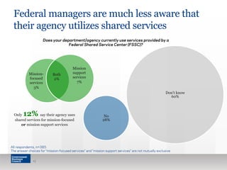 Federal managers are much less aware that
their agency utilizes shared services
15
Does your department/agency currently use services provided by a
Federal Shared Service Center (FSSC)?
Only 12% say their agency uses
shared services for mission-focused
or mission support services
All respondents, n=385
The answer choices for “mission-focused services” and “mission support services” are not mutually exclusive
No
28%
Don’t know
60%
Mission-
focused
services
3%
Mission
support
services
7%
Both
2%
 