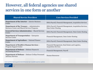 However, all federal agencies use shared
services in one form or another
16
Shared Service Providers Core Services Provided
Department of the Interior – Interior Business
Center
HR & Payroll, Financial Management, Acquisition Services
Department of the Treasury – Administrative
Resource Center and Shared Services Programs
HR & Payroll, Financial Management, Acquisition Services,
Data Center Hosting
General Services Administration – Shared Services
Center
HR & Payroll, Financial Management, Data Center Hosting
Department of Transportation – Enterprise
Services Center
Financial Management, Data Center Hosting
Department of Agriculture – National Finance
Center
HR & Payroll, Financial Management, Data Center Hosting
Department of Health & Human Services –
Program Support Center
Financial Management, Real Estate and Logistics,
Acquisition Services
Department of Defense – Defense Finance &
Accounting Services
Financial Management, Payroll
Department of Defense – Defense Civilian Personnel
Advisory Services
Human Resources
www.performance.gov/content/shared-services#progress-update
 