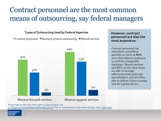 Contract personnel are the most common
means of outsourcing, say federal managers
17
56%
68%
36%
53%
5%
9%
Mission-focused services Mission support services
Contract personnel Business process outsourcing Shared services
Contract personnel can
sometimes cost federal
agencies as much as 80%
more than federal employees
to perform comparable
functions.1 Shared services
and BPO, on the other hand,
are able to leverage
efficiencies from scale and
specialization, and are often
able to deliver a lower average
cost for a given service.
Respondents who say their agency uses outsourcing
1. Project on Government Oversight, 2013. For an explanation of the methodology used, click here.
Types of Outsourcing Used by Federal Agencies However, contract
personnel are also the
most expensive:
 