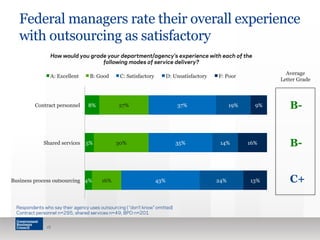 Federal managers rate their overall experience
with outsourcing as satisfactory
18
48%
of respondents disagree
or strongly disagree
4%
5%
8%
16%
30%
27%
43%
35%
37%
24%
14%
19%
13%
16%
9%
Business process outsourcing
Shared services
Contract personnel
A: Excellent B: Good C: Satisfactory D: Unsatisfactory F: Poor
How would you grade your department/agency’s experience with each of the
following modes of service delivery?
Respondents who say their agency uses outsourcing ( “don’t know” omitted)
Contract personnel n=295, shared services n=49, BPO n=201
B-
C+
Average
Letter Grade
B-
 