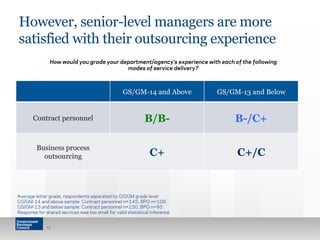 However, senior-level managers are more
satisfied with their outsourcing experience
19
How would you grade your department/agency’s experience with each of the following
modes of service delivery?
Average letter grade, respondents separated by GS/GM grade level
GS/GM-14 and above sample: Contract personnel n=145, BPO n=106
GS/GM-13 and below sample: Contract personnel n=150, BPO n=95
Response for shared services was too small for valid statistical inference
GS/GM-14 and Above GS/GM-13 and Below
Contract personnel B/B- B-/C+
Business process
outsourcing C+ C+/C
 