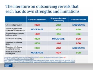 The literature on outsourcing reveals that
each has its own strengths and limitations
21
Contract Personnel
Business Process
Outsourcing
Shared Services
Labor cost per output HIGH LOW MODERATE
Access to specialized
expertise/infrastructure MODERATE HIGH HIGH
Standardization across
business units LOW HIGH HIGH
Short-term flexibility HIGH MODERATE LOW
Retention of in-house
skills HIGH LOW LOW
Retention of in-house
operational control HIGH LOW MODERATE
Relative information
security risk MODERATE HIGH LOW
Attributes considered relative strengths are highlighted in green, while potential limitations are in red
See Federal IT Shared Services Strategy, 2012,
GAO, “Leading Commercial Practices Can Help Federal Agencies Increase Savings When Acquiring Services,” 2013,
Sako, “Outsourcing vs. Shared Services,” 2010, Marciniak, “Choice Between Outsourcing & Shared Services,” 2013
 