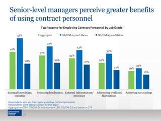 Senior-level managers perceive greater benefits
of using contract personnel
23
41%
37%
34%
29%
20%
56%
47%
43%
39%
23%
28% 29%
27%
21%
16%
External knowledge/
expertise
Bypassing headcounts External infrastructure/
processes
Addressing workload
fluctuations
Achieving cost savings
Aggregate GS/GM-14 and Above GS/GM-13 and Below
Respondents who say their agency employs contract personnel
Respondents were asked to select all that apply
Aggregate n=334, GS/GM-14 and above n=160, GS/GM-13 and below n=174
Top Reasons for Employing Contract Personnel, by Job Grade
 