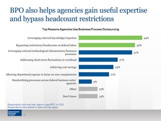 BPO also helps agencies gain useful expertise
and bypass headcount restrictions
24
13%
13%
9%
21%
24%
27%
37%
39%
44%
Don't know
Other
Standardizing processes across federal business units/
agencies
Allowing department/agency to focus on core competencies
Achieving cost savings
Addressing short-term fluctuations in workload
Leveraging external technological infrastructure/business
processes
Bypassing restrictions/headcounts on federal labor
Leveraging external knowledge/expertise
Respondents who say their agency uses BPO, n=250
Respondents were asked to select all that apply
Top Reasons Agencies Use Business Process Outsourcing
 