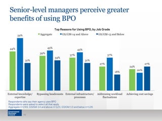 Senior-level managers perceive greater
benefits of using BPO
25
44%
39%
37%
27%
24%
59%
45%
43%
37%
20%
31%
34%
31%
18%
27%
External knowledge/
expertise
Bypassing headcounts External infrastructure/
processes
Addressing workload
fluctuations
Achieving cost savings
Aggregate GS/GM-14 and Above GS/GM-13 and Below
Respondents who say their agency uses BPO
Respondents were asked to select all that apply
Aggregate n=249, GS/GM-14 and above n=123, GS/GM-13 and below n=126
Top Reasons for Using BPO, by Job Grade
 