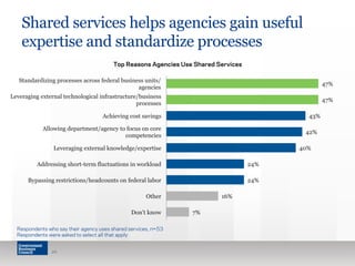 Shared services helps agencies gain useful
expertise and standardize processes
26
7%
16%
24%
24%
40%
42%
43%
47%
47%
Don't know
Other
Bypassing restrictions/headcounts on federal labor
Addressing short-term fluctuations in workload
Leveraging external knowledge/expertise
Allowing department/agency to focus on core
competencies
Achieving cost savings
Leveraging external technological infrastructure/business
processes
Standardizing processes across federal business units/
agencies
Respondents who say their agency uses shared services, n=53
Respondents were asked to select all that apply
Top Reasons Agencies Use Shared Services
 