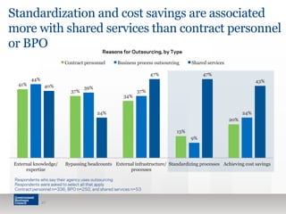 Standardization and cost savings are associated
more with shared services than contract personnel
or BPO
27
41%
37%
34%
13%
20%
44%
39%
37%
9%
24%
40%
24%
47% 47%
43%
External knowledge/
expertise
Bypassing headcounts External infrastructure/
processes
Standardizing processes Achieving cost savings
Contract personnel Business process outsourcing Shared services
Respondents who say their agency uses outsourcing
Respondents were asked to select all that apply
Contract personnel n=336, BPO n=250, and shared services n=53
Reasons for Outsourcing, by Type
 