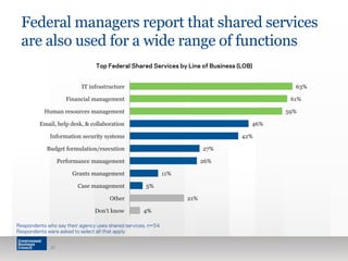 Federal managers report that shared services
are also used for a wide range of functions
31
4%
21%
5%
11%
26%
27%
42%
46%
59%
61%
63%
Don't know
Other
Case management
Grants management
Performance management
Budget formulation/execution
Information security systems
Email, help desk, & collaboration
Human resources management
Financial management
IT infrastructure
Respondents who say their agency uses shared services, n=54
Respondents were asked to select all that apply
Top Federal Shared Services by Line of Business (LOB)
 