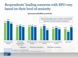 Respondents’ leading concerns with BPO vary
based on their level of seniority
35
62%
48% 48%
42% 41% 40%
68%
51% 49% 51%
44%
30%
59%
47% 47%
36%
39%
46%
Overpaying for
services
Inherently
governmental
functions
Decline in service
quality
Loss of institutional
memory
Loss of operational
control
Job losses
Aggregate GS/GM-14 and Above GS/GM-13 and Below
Top Concerns with BPO, by Job Grade
Senior-level managers tend to be more concerned with
losing institutional memory, and less concerned with
job losses ,than their mid-level counterparts
All respondents
Respondents were asked to select all that apply
Aggregate n=377, GS/GM-14 and above n=163, GS/GM-13 and below n=214
 