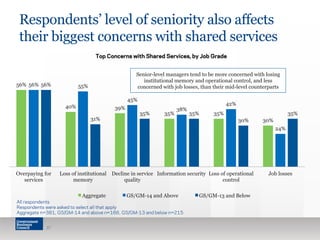 Respondents’ level of seniority also affects
their biggest concerns with shared services
37
56%
40% 39%
35% 35%
30%
56% 55%
45%
38%
42%
24%
56%
31%
35% 35%
30%
35%
Overpaying for
services
Loss of institutional
memory
Decline in service
quality
Information security Loss of operational
control
Job losses
Aggregate GS/GM-14 and Above GS/GM-13 and Below
Senior-level managers tend to be more concerned with losing
institutional memory and operational control, and less
concerned with job losses, than their mid-level counterparts
Top Concerns with Shared Services, by Job Grade
All respondents
Respondents were asked to select all that apply
Aggregate n=381, GS/GM-14 and above n=166, GS/GM-13 and below n=215
 