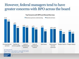 However, federal managers tend to have
greater concerns with BPO across the board
38
62%
48%
42%
40% 40%
36%
31%
29%
56%
39% 40%
35%
30%
36%
23% 24%
Overpaying for
services
Decline in
service quality
Loss of
institutional
memory
Loss of
operational
control
Job losses Information
security
concerns
Vendor lock-in Project delays
Business process outsourcing Shared services
All respondents
Respondents were asked to select all that apply
BPO n=379, shared services n=384
Top Concerns with BPO and Shared Services
 