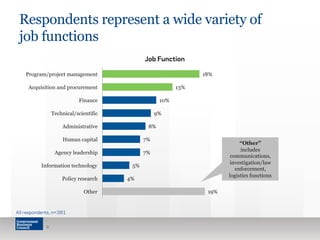 Respondents represent a wide variety of
job functions
8
19%
4%
5%
7%
7%
8%
9%
10%
13%
18%
Other
Policy research
Information technology
Agency leadership
Human capital
Administrative
Technical/scientific
Finance
Acquisition and procurement
Program/project management
Job Function
“Other”
includes
communications,
investigation/law
enforcement,
logistics functions
All respondents, n=381
 