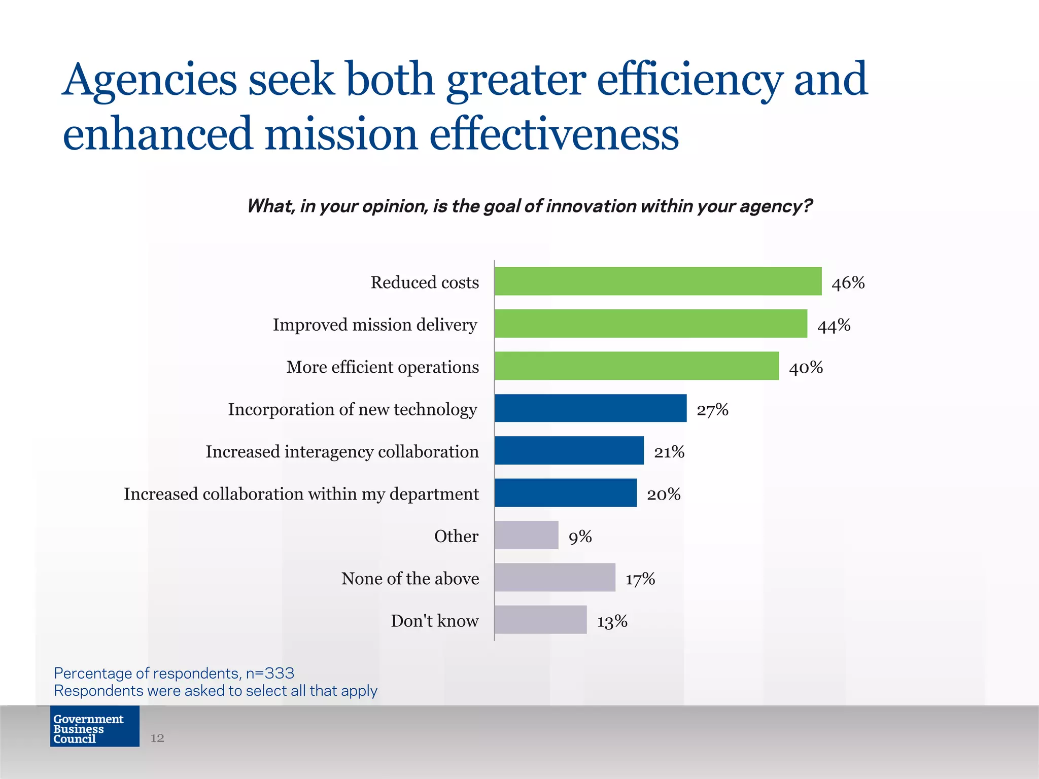 13%
17%
9%
20%
21%
27%
40%
44%
46%
Don't know
None of the above
Other
Increased collaboration within my department
Increased interagency collaboration
Incorporation of new technology
More efficient operations
Improved mission delivery
Reduced costs
Agencies seek both greater efficiency and
enhanced mission effectiveness
12
Percentage of respondents, n=333
Respondents were asked to select all that apply
What, in your opinion, is the goal of innovation within your agency?
 