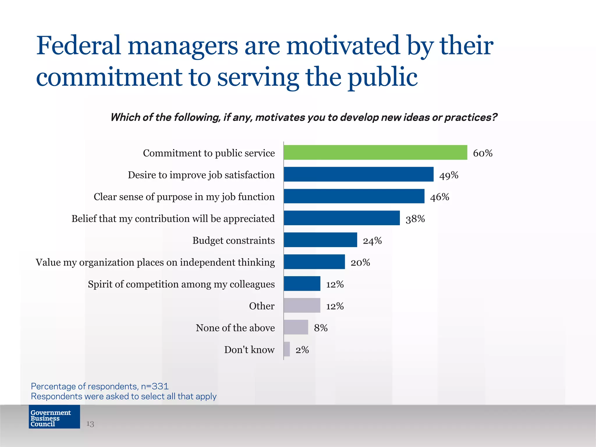 2%
8%
12%
12%
20%
24%
38%
46%
49%
60%
Don't know
None of the above
Other
Spirit of competition among my colleagues
Value my organization places on independent thinking
Budget constraints
Belief that my contribution will be appreciated
Clear sense of purpose in my job function
Desire to improve job satisfaction
Commitment to public service
Federal managers are motivated by their
commitment to serving the public
13
Percentage of respondents, n=331
Respondents were asked to select all that apply
Which of the following, if any, motivates you to develop new ideas or practices?
 