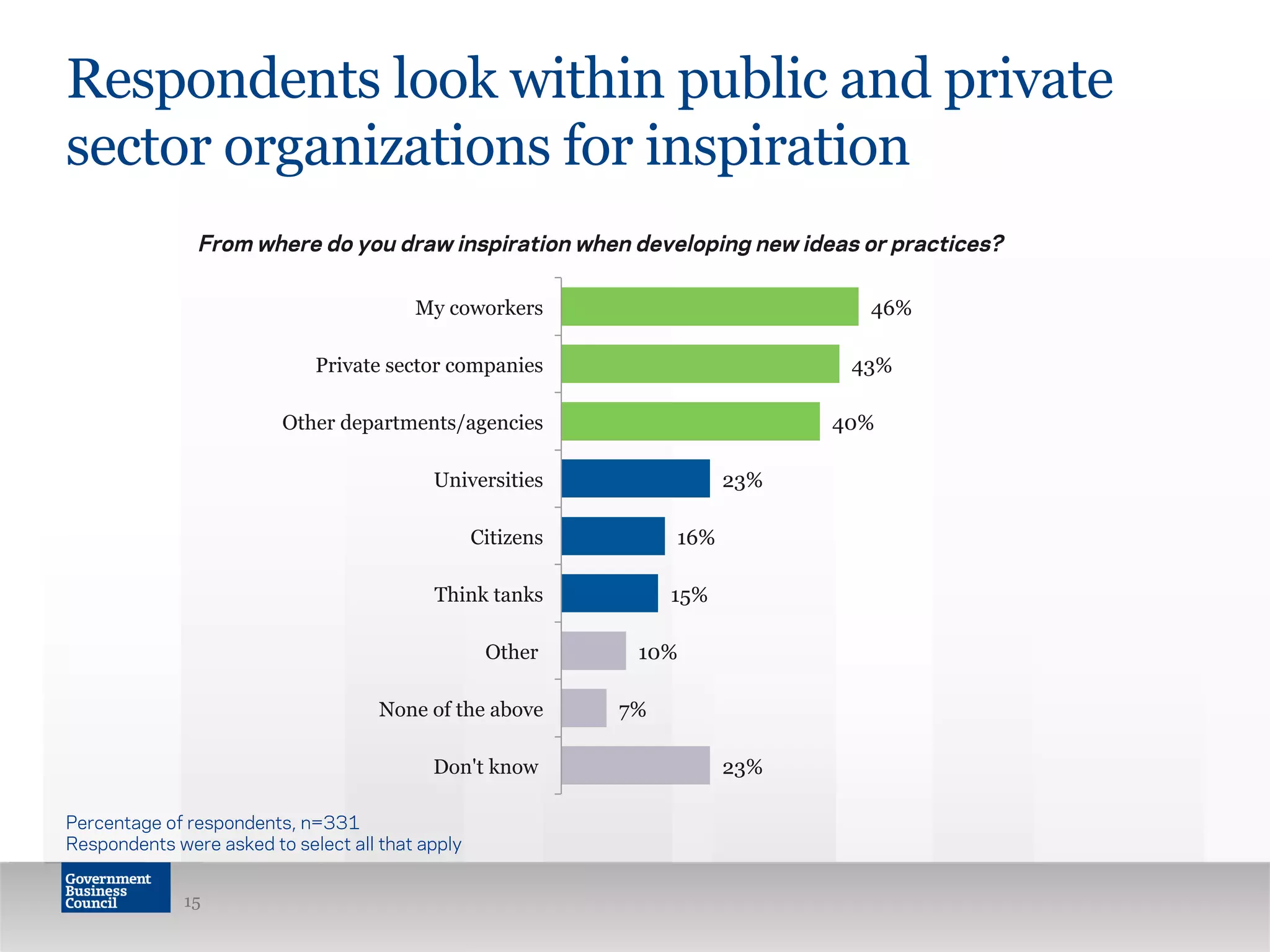23%
7%
10%
15%
16%
23%
40%
43%
46%
Don't know
None of the above
Other
Think tanks
Citizens
Universities
Other departments/agencies
Private sector companies
My coworkers
Respondents look within public and private
sector organizations for inspiration
15
Percentage of respondents, n=331
Respondents were asked to select all that apply
From where do you draw inspiration when developing new ideas or practices?
 