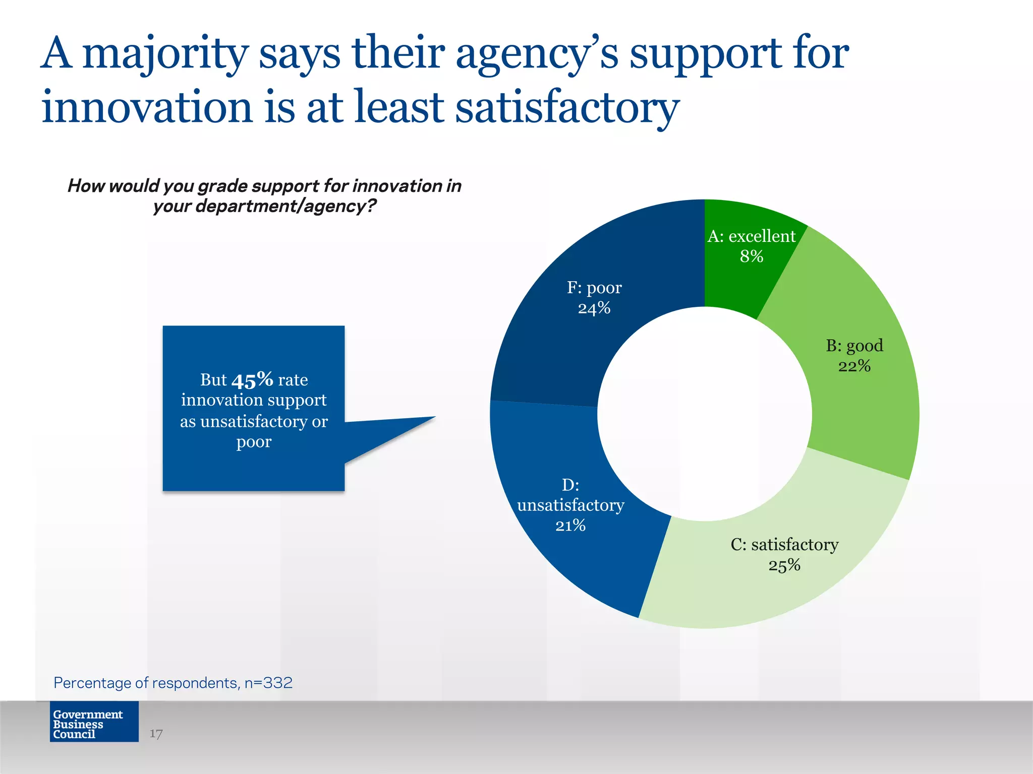 17
A: excellent
8%
B: good
22%
C: satisfactory
25%
D:
unsatisfactory
21%
F: poor
24%
A majority says their agency’s support for
innovation is at least satisfactory
How would you grade support for innovation in
your department/agency?
Percentage of respondents, n=332
But 45% rate
innovation support
as unsatisfactory or
poor
 