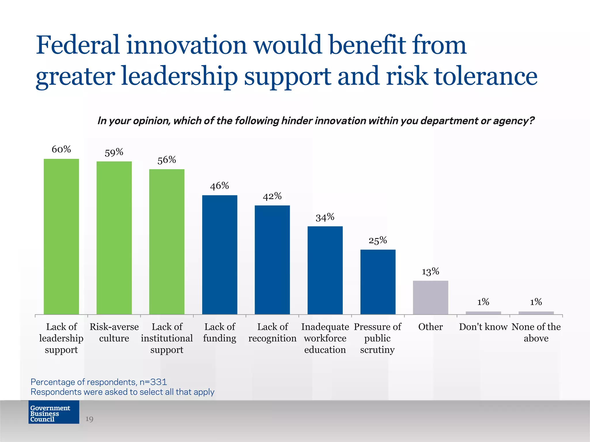 60% 59%
56%
46%
42%
34%
25%
13%
1% 1%
Lack of
leadership
support
Risk-averse
culture
Lack of
institutional
support
Lack of
funding
Lack of
recognition
Inadequate
workforce
education
Pressure of
public
scrutiny
Other Don't know None of the
above
Federal innovation would benefit from
greater leadership support and risk tolerance
19
Percentage of respondents, n=331
Respondents were asked to select all that apply
In your opinion, which of the following hinder innovation within you department or agency?
 