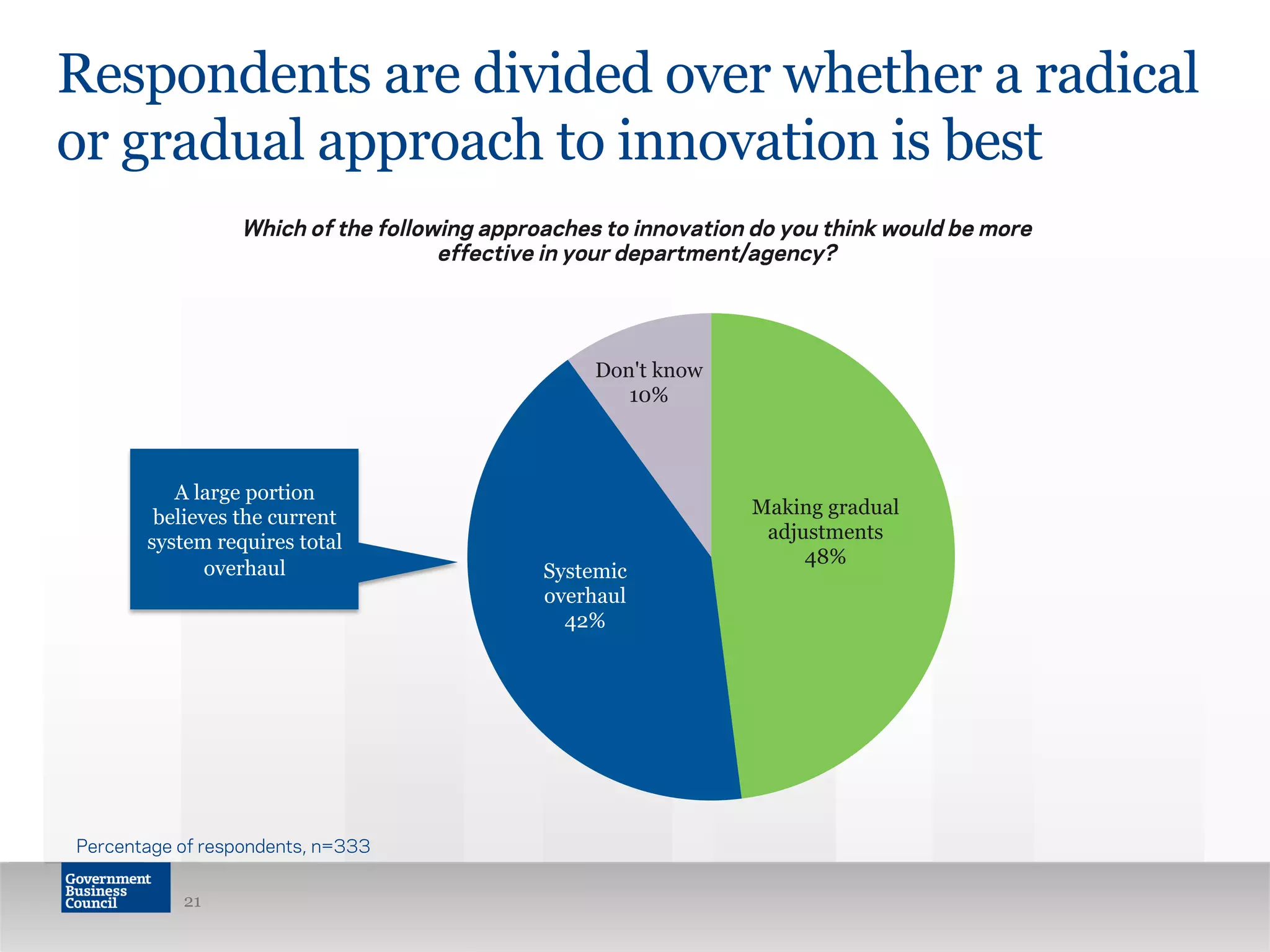 Making gradual
adjustments
48%
Systemic
overhaul
42%
Don't know
10%
Respondents are divided over whether a radical
or gradual approach to innovation is best
21
Percentage of respondents, n=333
Which of the following approaches to innovation do you think would be more
effective in your department/agency?
A large portion
believes the current
system requires total
overhaul
 